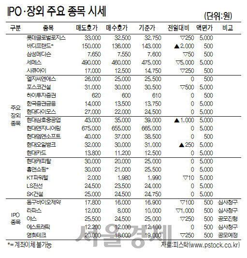 [표]IPO·장외 주요 종목 시세[9월 22일]