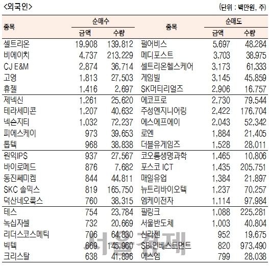 [표]코스닥 기관·외국인·개인 순매수·도 상위종목(9월 22일-최종치)