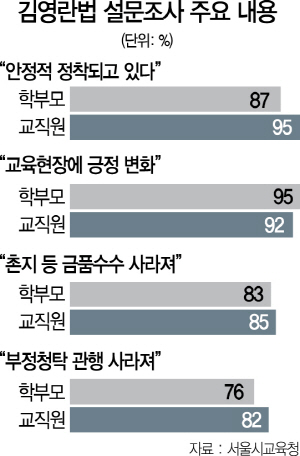 2515A30 김영란법 설문조사 주요 내용