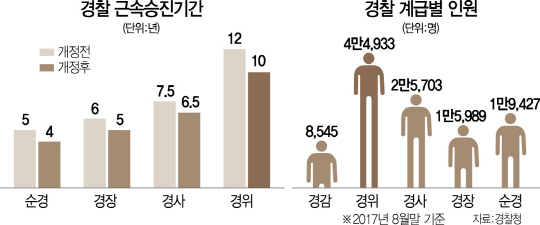 2515A31 경찰근속승진기간