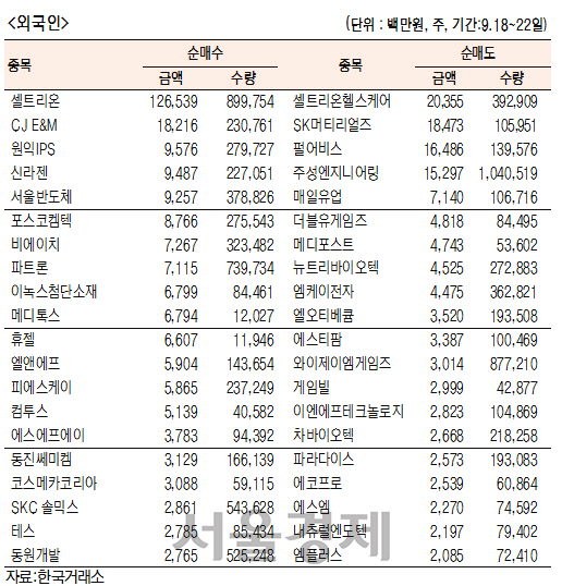 [표]주간 코스닥 기관·외국인 순매수·도 상위종목(9월 18~22일)