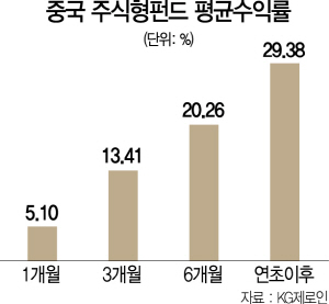 2515A23 중국 주식형펀드 평균수익률