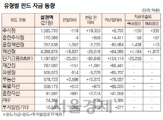 국내 주식형 펀드 사흘째 자금 유출