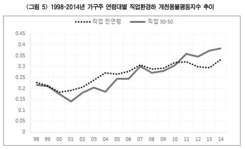 개천용불평등지수 추이 그래프 /연합뉴스
