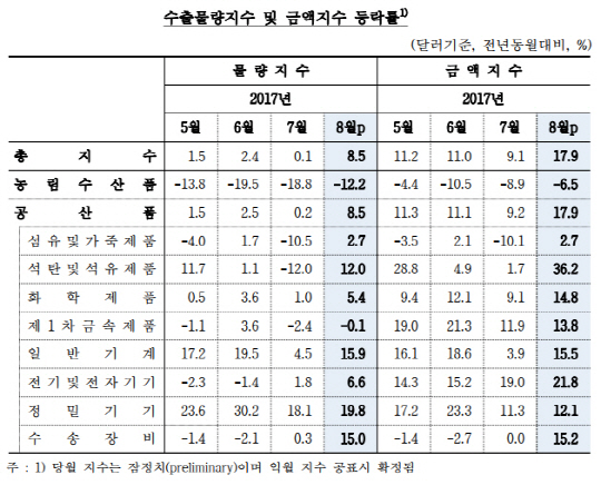 8월 수출물량지수 및 금액지수 등락률. /자료=한국은행