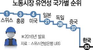 양대지침 폐기...노동개혁, 한국만 역주행