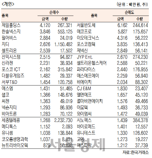 [표]코스닥 기관·외국인·개인 순매수·도 상위종목(9월 25일-최종치)