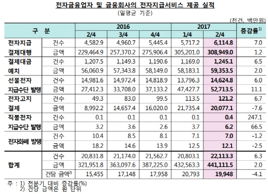 2017년 2·4분기 전자지급서비스 이용 현황. /자료=한국은행