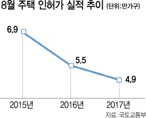 지난달 주택 착공 8% 늘고 분양 25% 줄었다