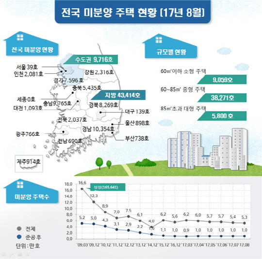 8월 전국 미분양, 전월 대비 2.1% 줄어