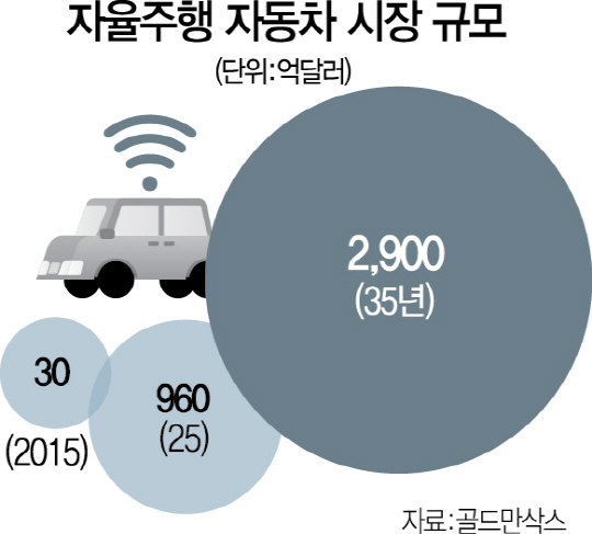 2715A12 자율주행차시장