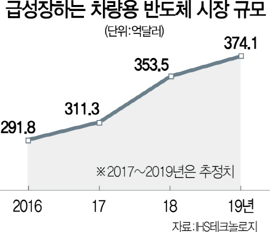 2715A12 차량용반도체시장수정