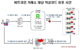 경찰, 비트코인 거래소 해킹 시도 북한 소행