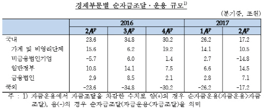 2017년 2·4분기 경제부문별 순자금조달·운용 규모. /자료=한국은행