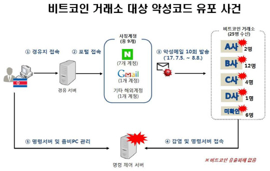 국내 비트코인 거래소 해킹시도는 북한 소행