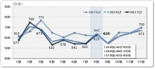 고령화와 지역군형 발전 영향으로 국내 인구이동이 6개월 연속 떨어진 가운데 서울은 2009년 3월 이후 8년 6개월째 매달 인구가 줄어든 것으로 27일 드러났다./그래프=통계청