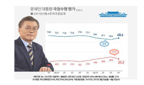 文대통령 국정지지율 5주만에 올라 68.6%