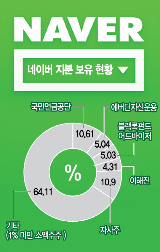 2915A20 네이버 지분 보유 현황