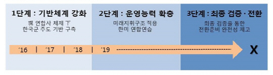 전작권 전환 3단계 로드맵