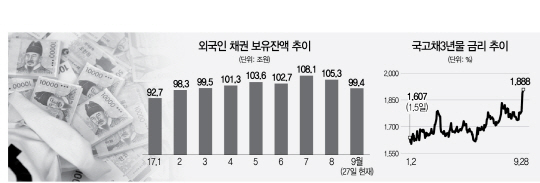 2915A08 외국인 채권 보유잔액 추이 수정1