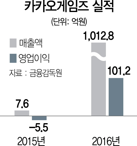 2915A21 카카오게임즈 실적