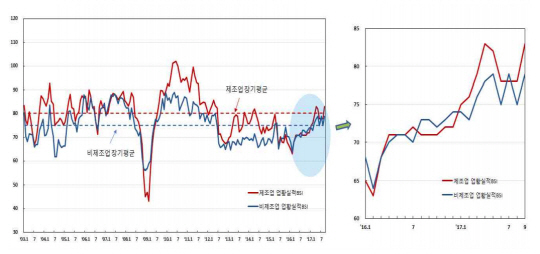 제조업·비제조업 업황BSI 추이. /자료=한국은행