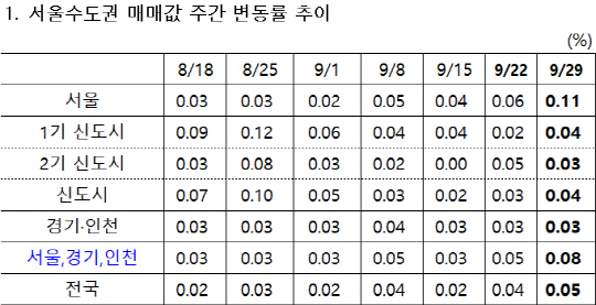 서울 및 수도권 주간 변동률 추이 / 자료=부동산114