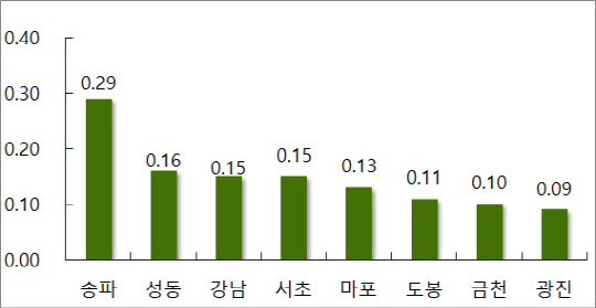 9월 마지막주 서울 주요지역 주간 매매가격 변동률 / 자료=부동산114