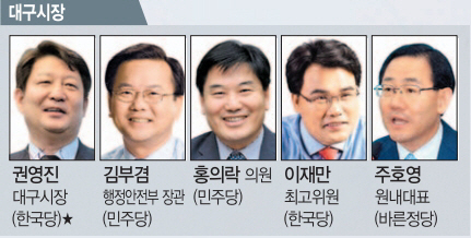 별표는 현재 시·도지사