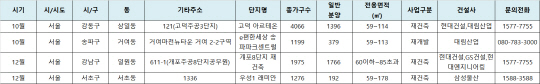 10~12월 강남권 분양 예정단지 / 자료=부동산인포