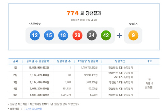 로또 774회 1등 당첨번호 ‘12,15,18,28,34,42’…당첨금 17.9억원씩