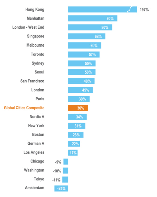 글로벌 금융위기 이후 주요 도시의 상업용 부동산 가격 상승률 /자료=RCA