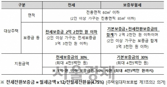 서울시, 전월세 보증금 30%지원..장기안심주택 5차 500호 공급