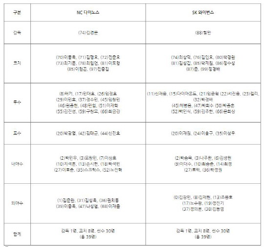 5일 경남 창원 마산구장에서 펼쳐질 NC다이노스와 SK와이번스의 출전 선수 라인업./사진=KBO 홈페이지 캡처