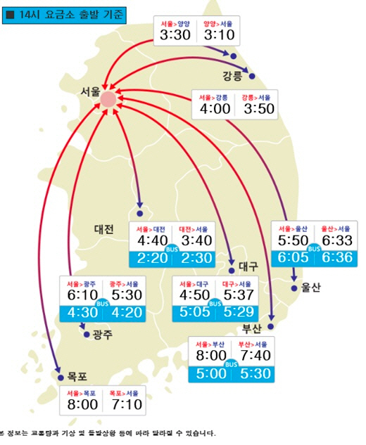 서울↔부산 8시간… 정체 자정 전후해서야 풀릴 듯