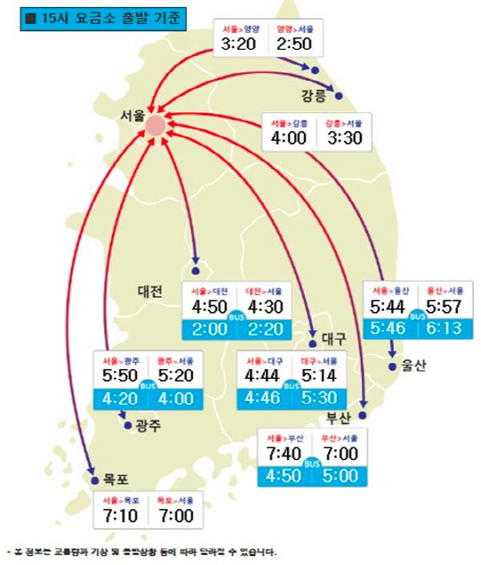 고속도로 교통상황 ‘서울→부산 7시간 50분’, 이동인구 ‘726만명’