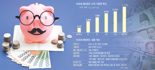 3개월 남은 비과세 해외펀드…‘신흥국 막차’ 인기