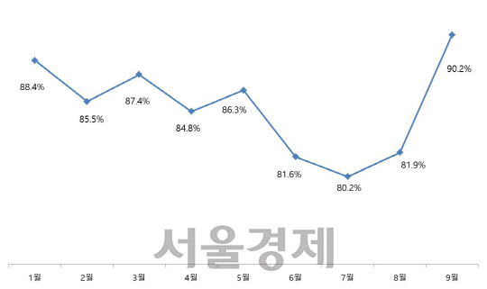 서울 법원경매 전체 용도(주거시설, 업무상업시설, 공업시설, 토지)월별 낙찰가율. /자료=지지옥션