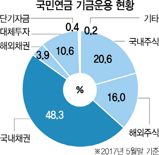 [노후파산, 금융투자로 막아야]국내 투자에 쏠리고 주주권 제한 받고…국민연금 '저수익 수렁' 내몰려