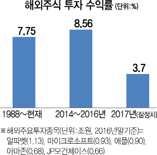 [노후파산, 금융투자로 막아야]국내 투자에 쏠리고 주주권 제한 받고…국민연금 '저수익 수렁' 내몰려