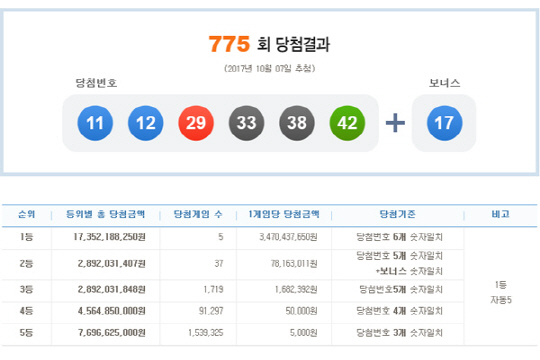 로또 775회 1등 당첨번호 ‘11,12,29,33,38,42’…당첨금 34.7억원씩