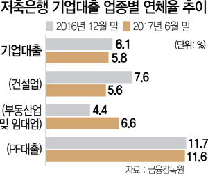 1015A09 저축은행 기업대출 업종별 연체율 추이