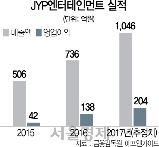 [스톡인사이드] 인기 아이돌 잇단 컴백에 실적 호조...JYP '2020년 시총 1조 꿈' 영근다