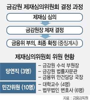 1015A09 금감원 제재심의위원회 결정 과정