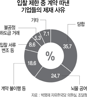 [단독]제재 중에도 611건 19兆 계약 따내…가처분 '꼼수'에 입찰제한 유명무실