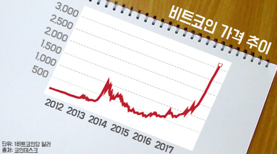 비트코인의 가치가 급상승하고 있다./서울경제DB