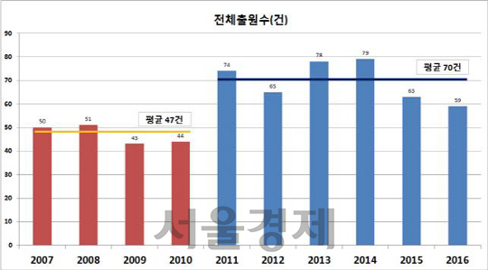 보행자 충돌안전 관련 특허출원 연도별 추이/ 출저=특허청