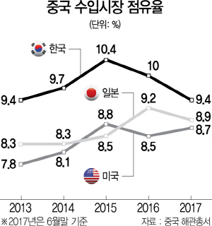 사드 여파에...한국산 中시장 점유율 10%대 붕괴