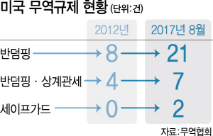 무역장벽 더 높인 美…규제 5년간 150% 급증