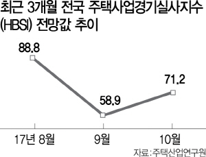 1115A27 최근 전국 주택사업